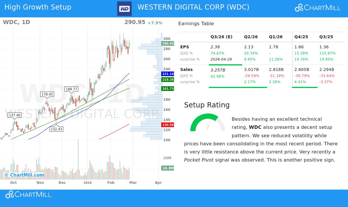 WDC Stock Chart