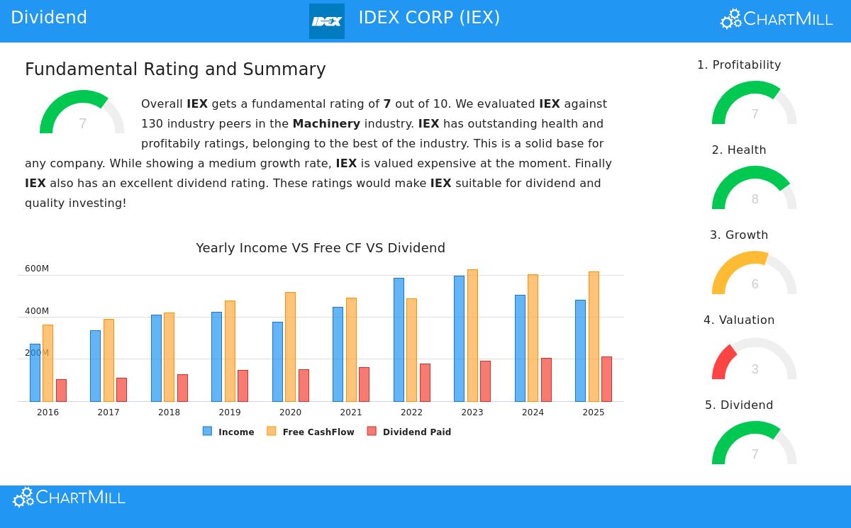 IDEX Corp. stock chart