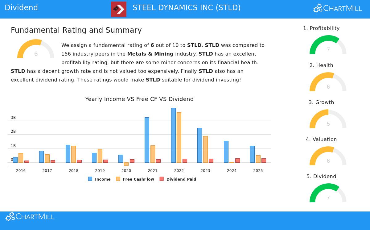 Steel Dynamics Inc.