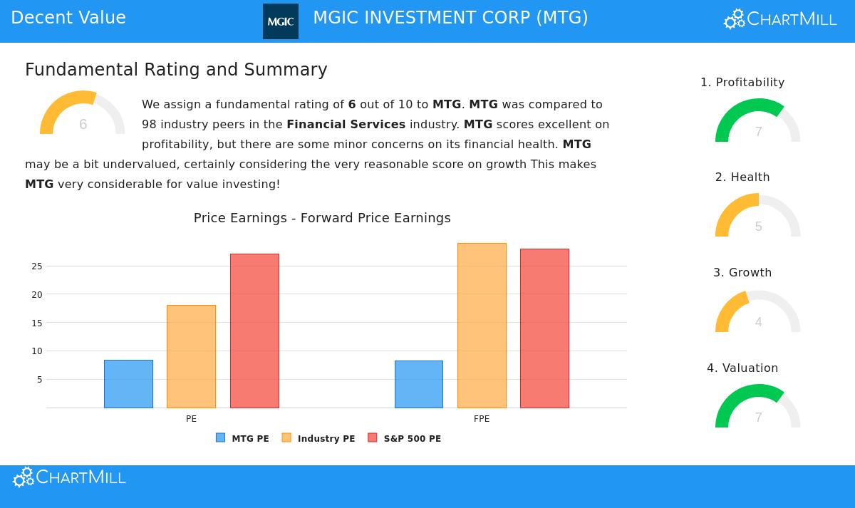 MTG Stock Chart