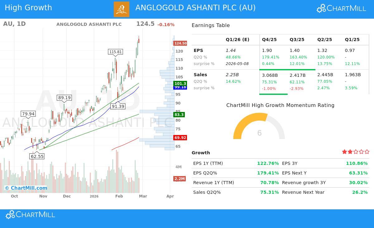 AU Stock Chart