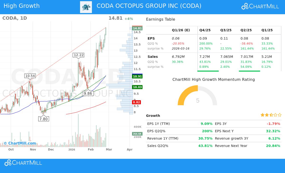CODA OCTOPUS GROUP INC Stock Chart