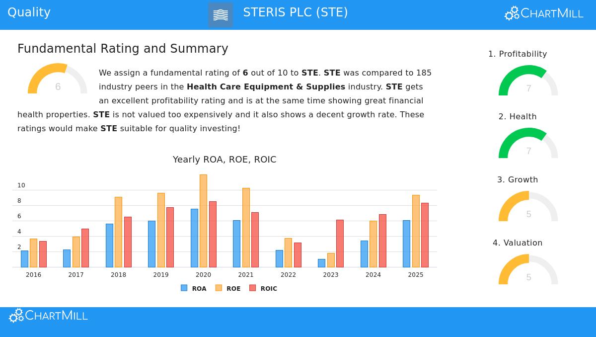 STERIS PLC (NYSE:STE)