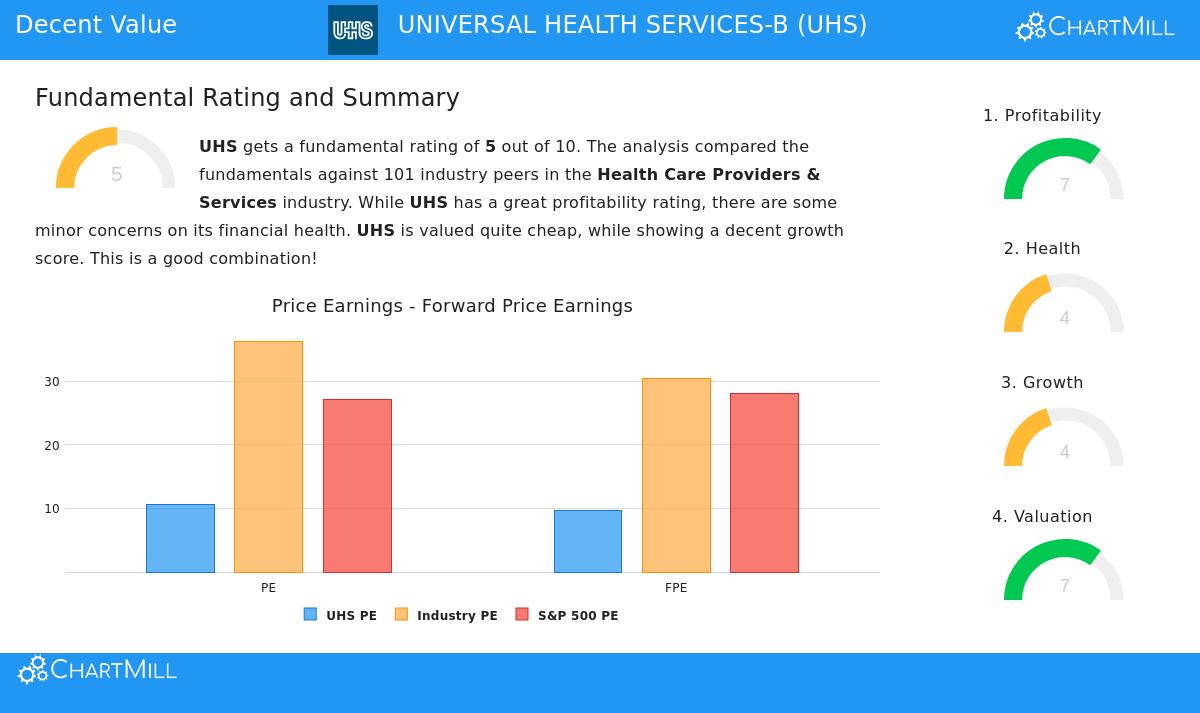 Universal Health Services-B (UHS) Stock Chart