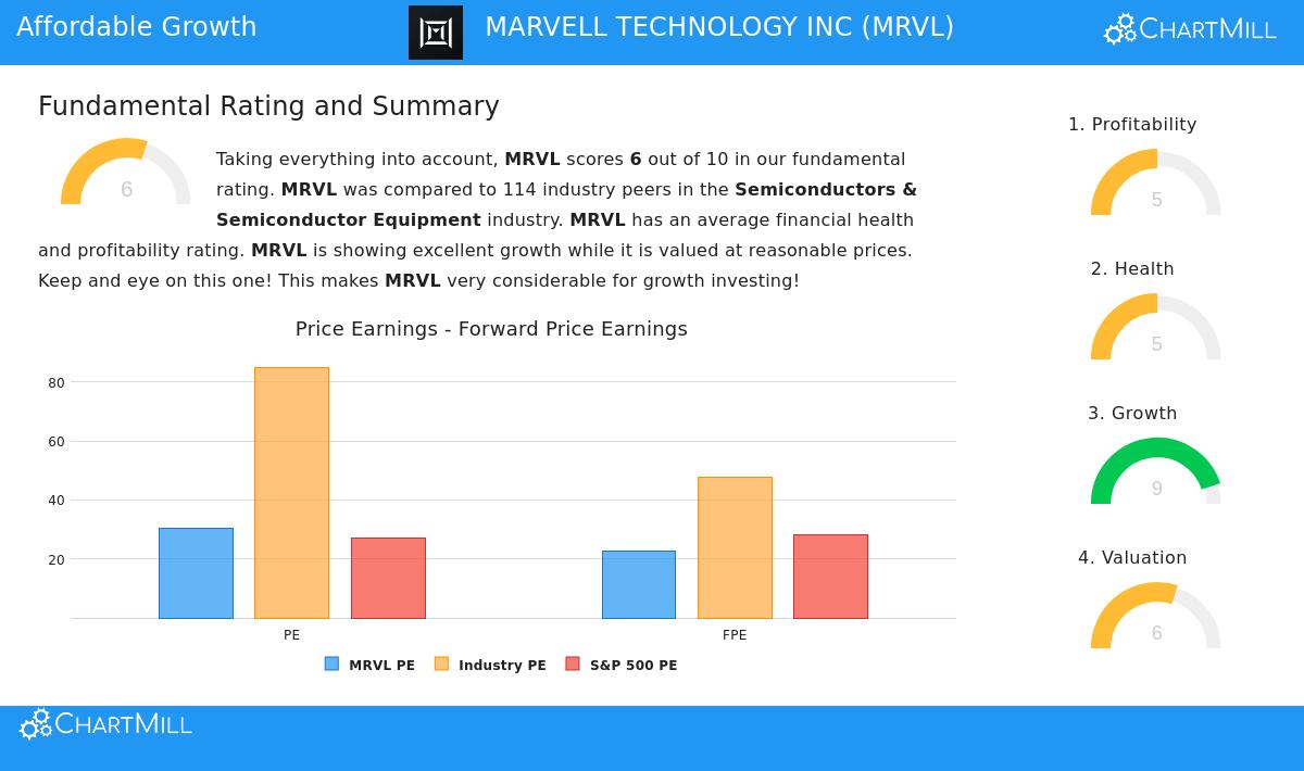Marvell Technology Inc (MRVL) Stock Chart