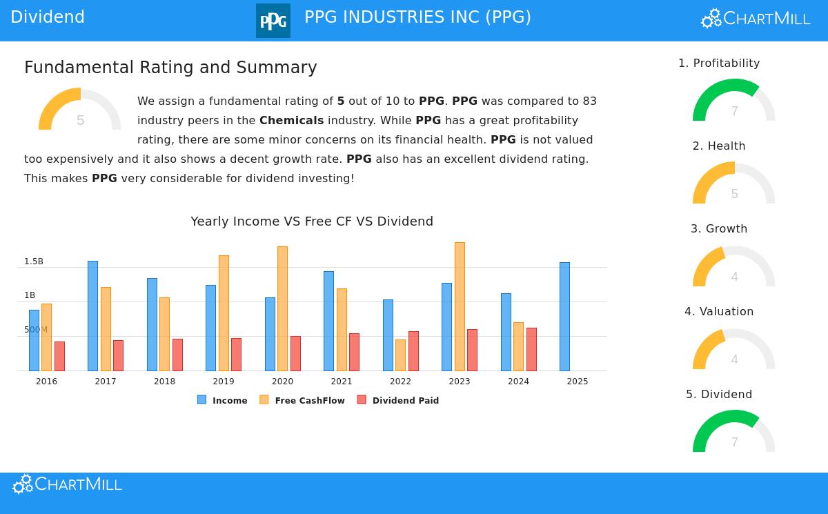 PPG Industries Stock