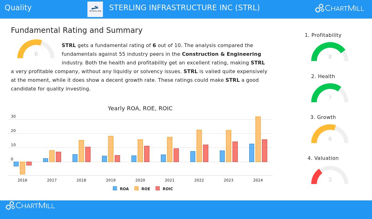 Sterling Infrastructure Inc (STRL) Stock Chart