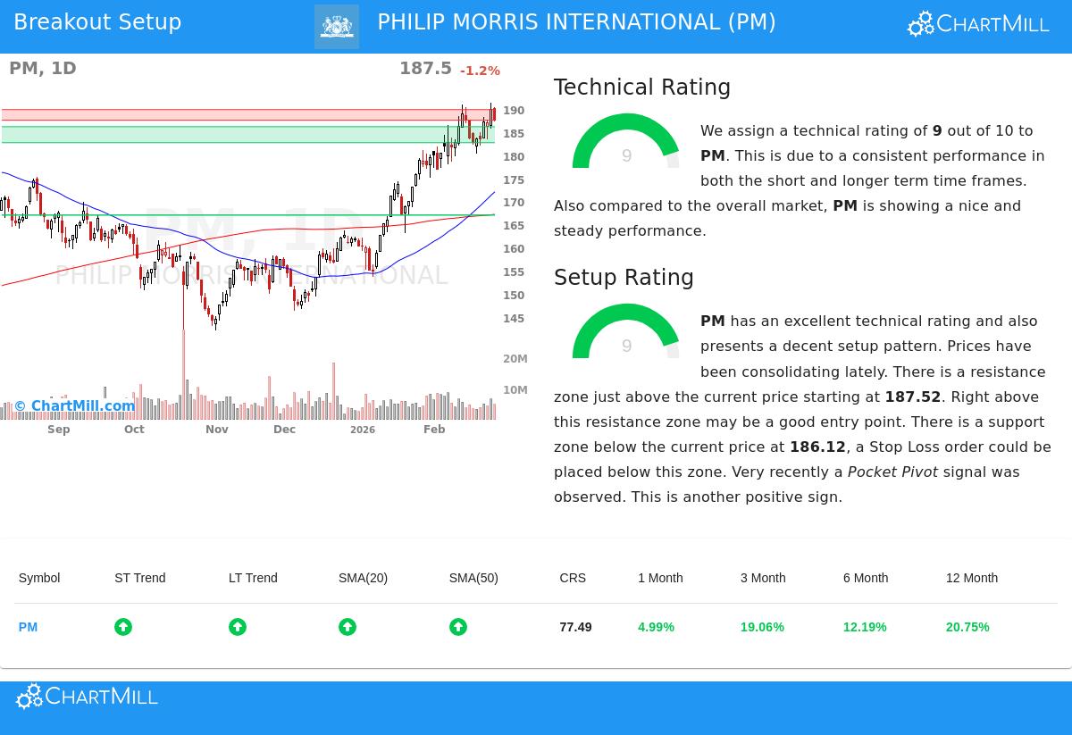 PHILIP MORRIS INTERNATIONAL (NYSE:PM) Stock Chart