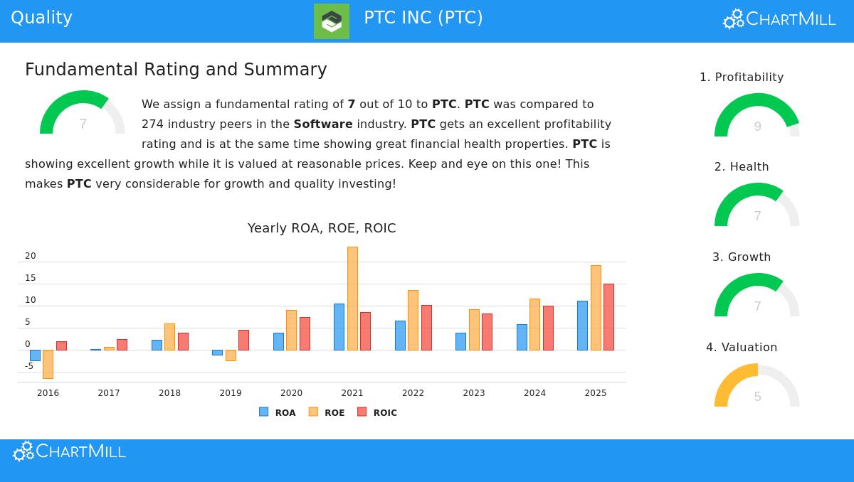 PTC Inc.