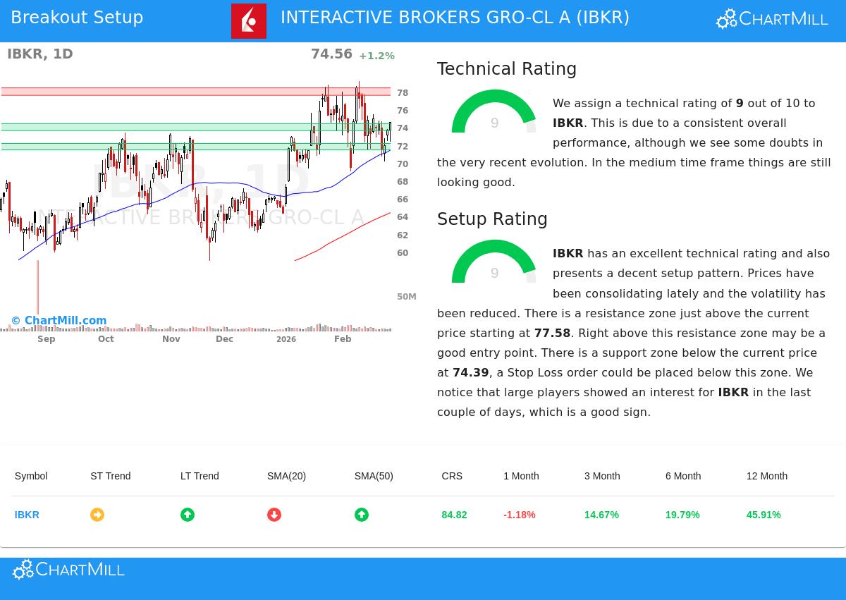 Interactive Brokers Stock Chart