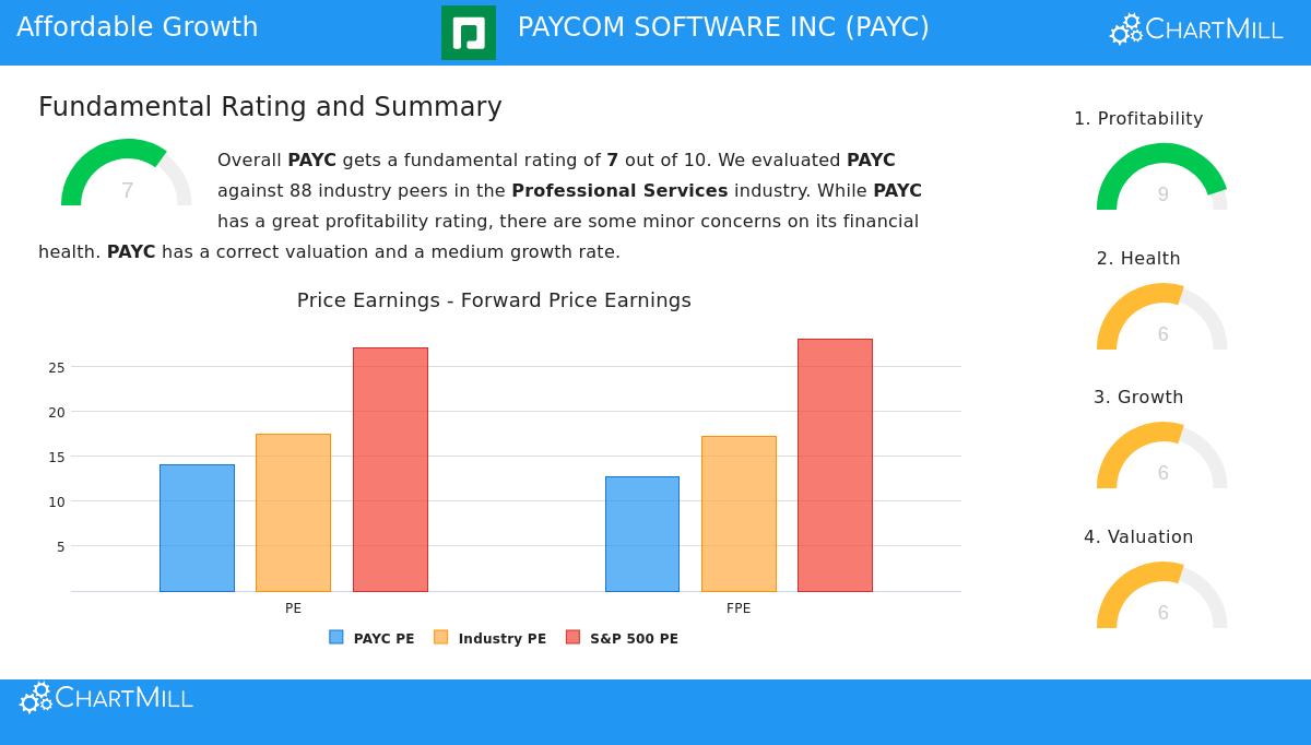 Paycom Software Inc (PAYC) stock chart