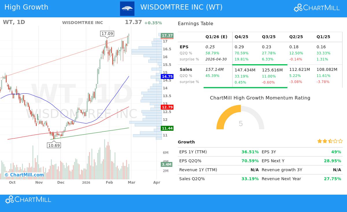 WisdomTree Inc stock chart