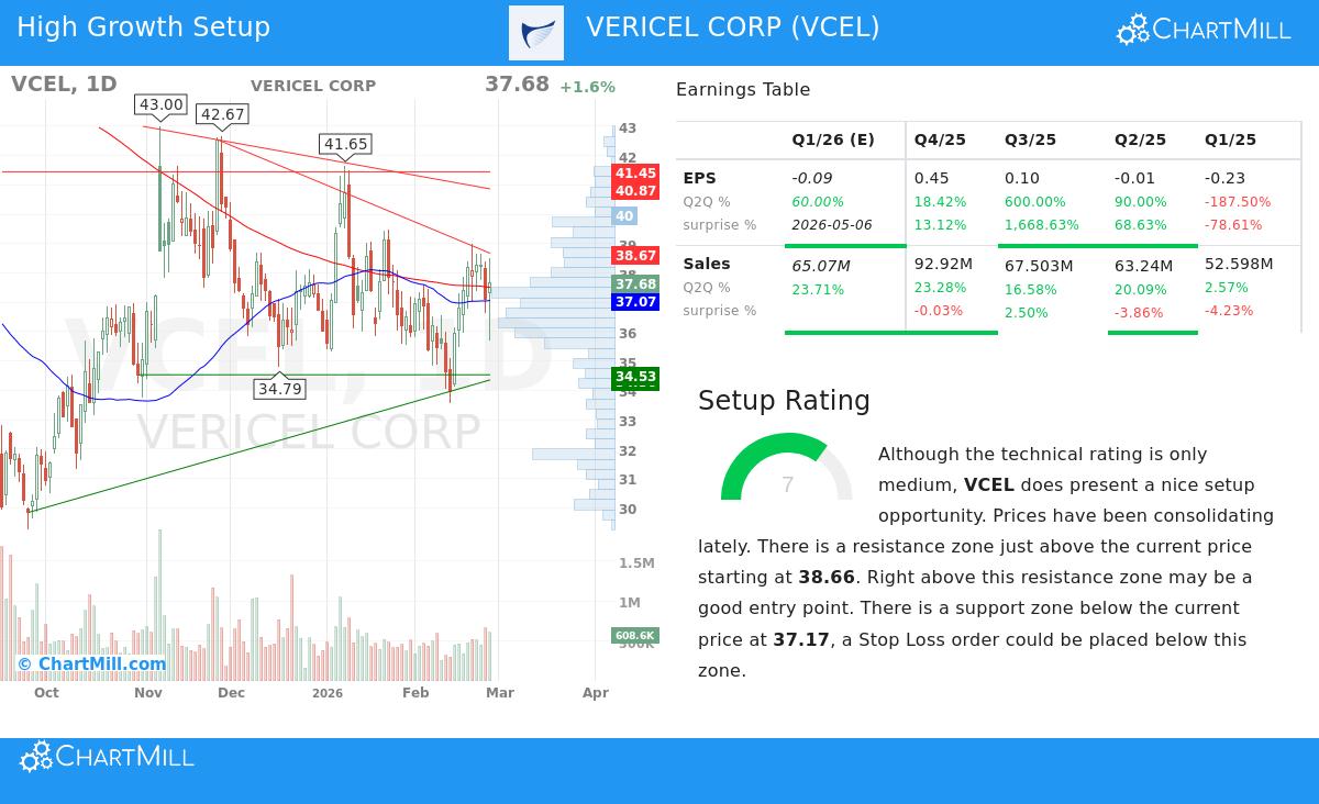 Vericel Corp Stock Chart