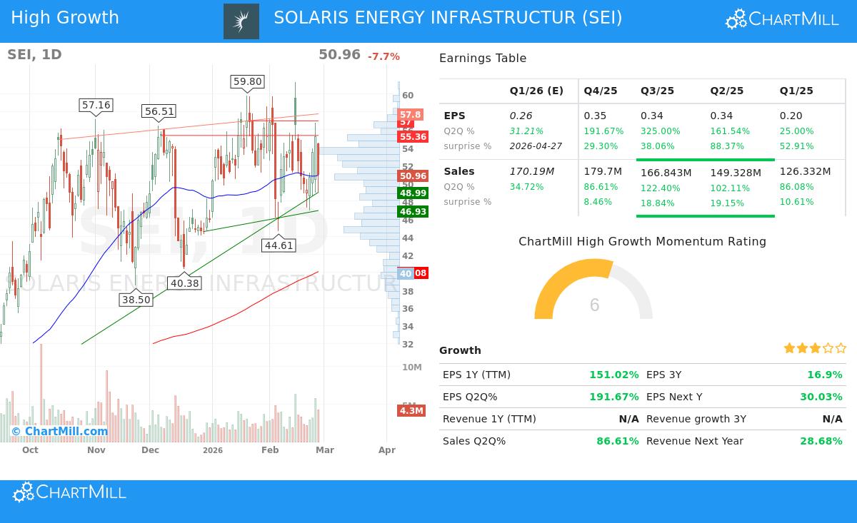 Solaris Energy Infrastructure stock chart