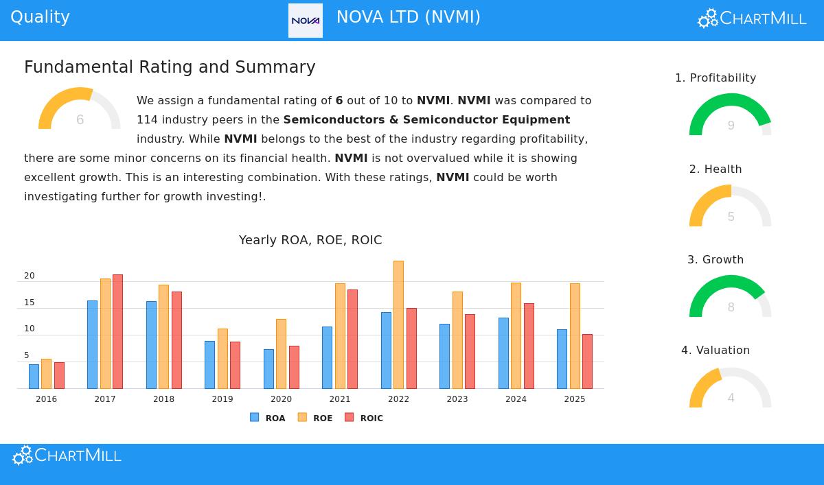 Nova Ltd (NVMI) Stock Chart