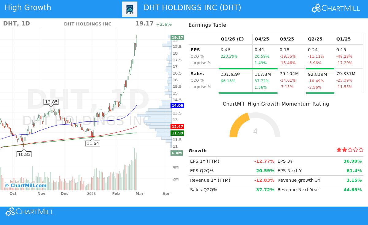 DHT Holdings Inc stock chart