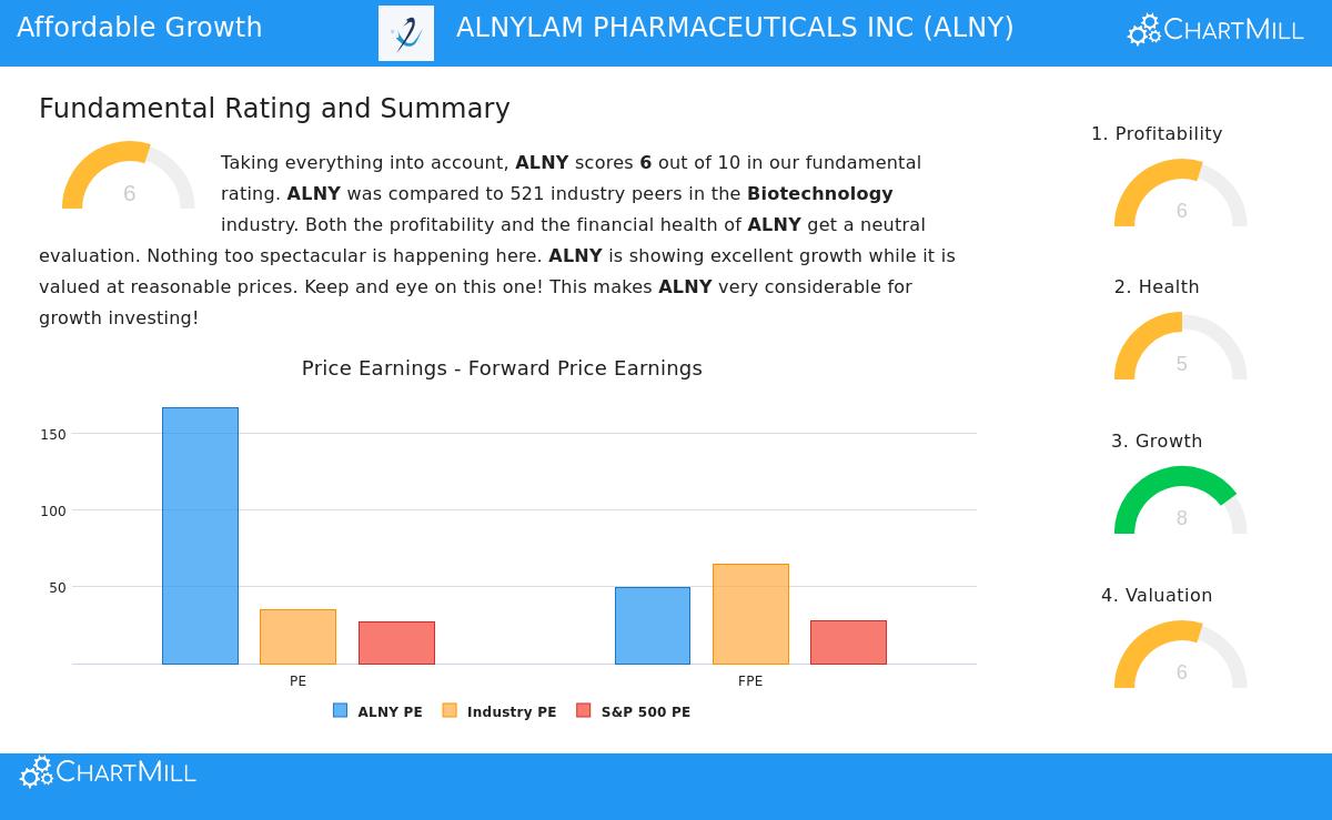 ALNY Stock Chart