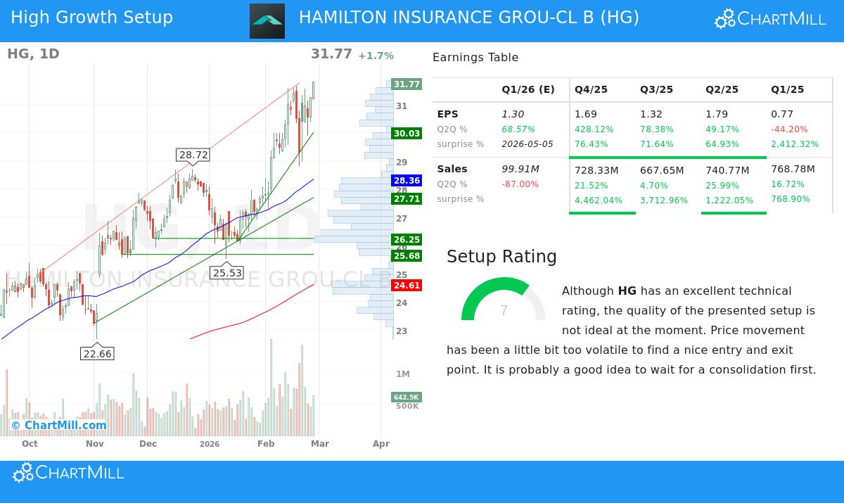 Hamilton Insurance Group Ltd. stock chart