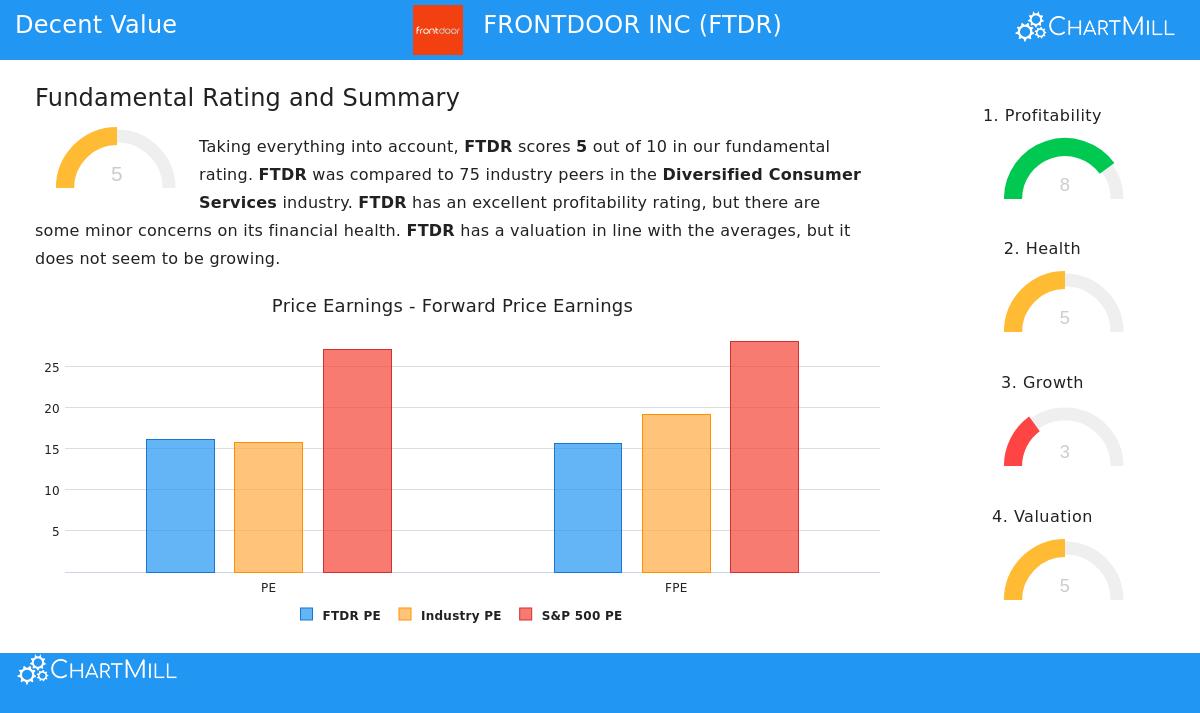 Frontdoor Inc. (FTDR) stock chart