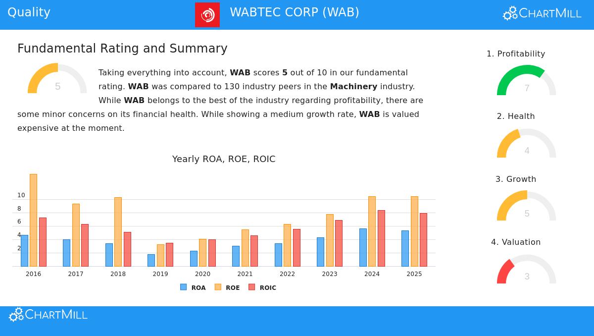 Wabtec Corp (WAB) Stock Chart