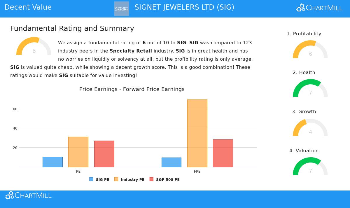 Signet Jewelers Ltd (SIG) Stock Image