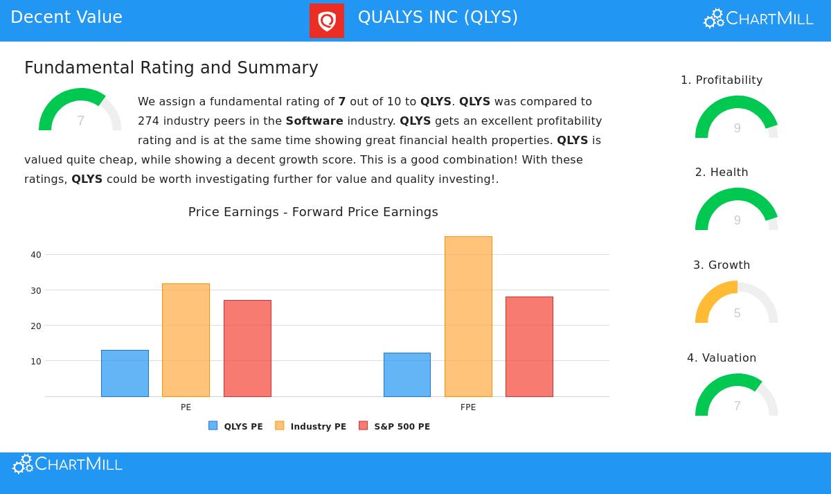 Qualys Inc. (QLYS) Stock Chart