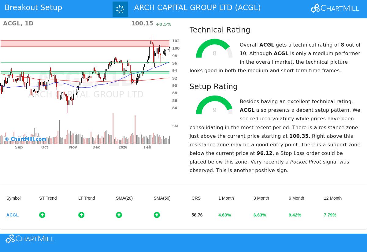 Arch Capital Group Ltd. (ACGL) Stock Chart