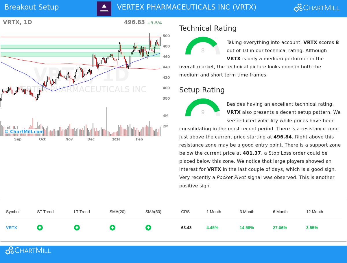 VRTX Stock Chart