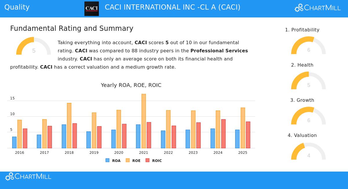 CACI International Inc
