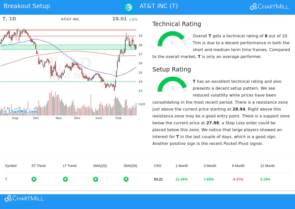 AT&T Stock Chart
