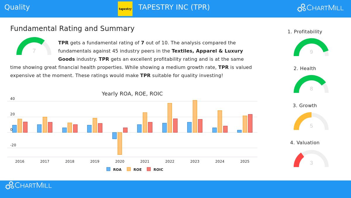 Tapestry Inc (TPR) Stock Chart