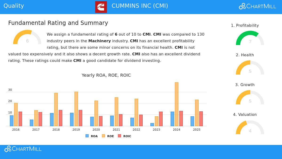 Cummins Inc. (CMI) Stock Chart