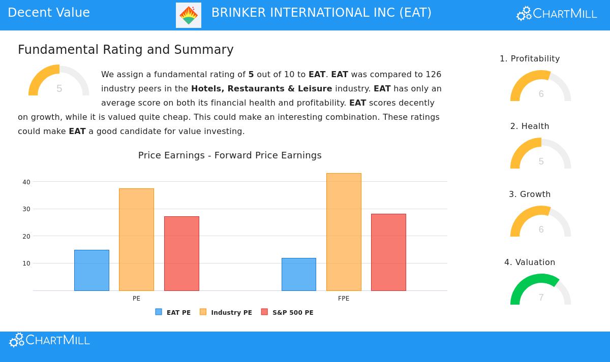 Brinker International Inc (EAT) Stock Chart