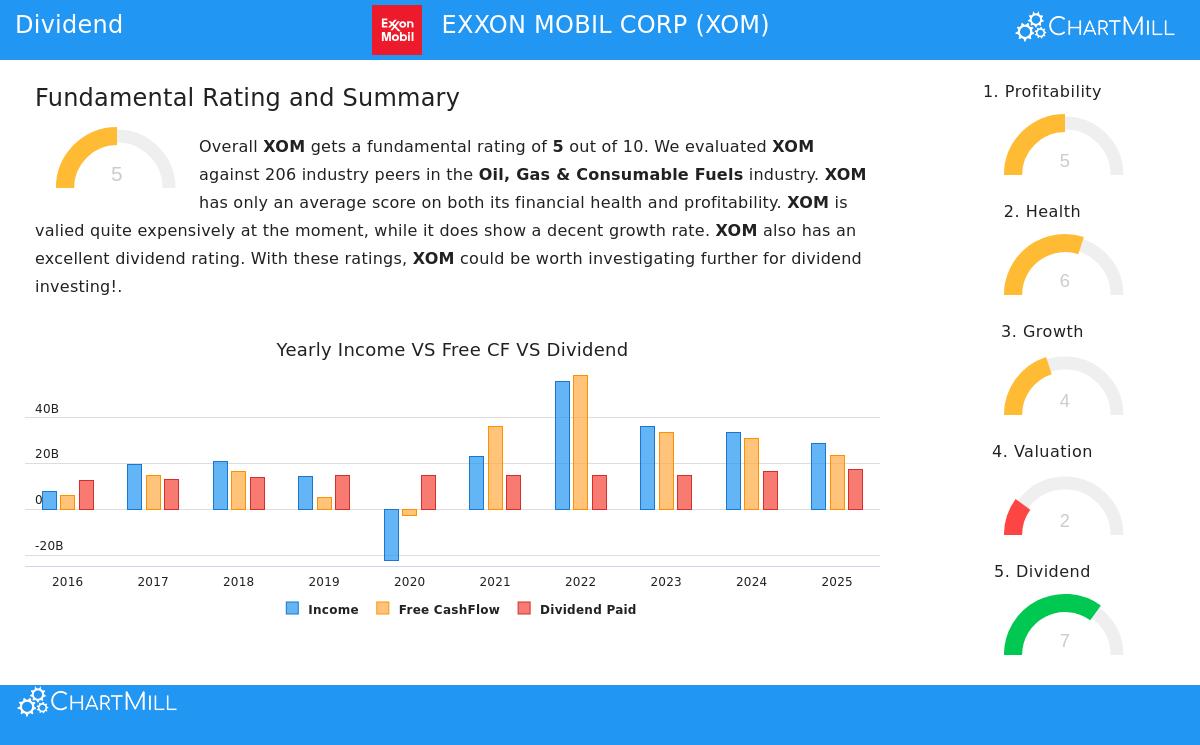 Exxon Mobil Corp. (XOM) stock chart