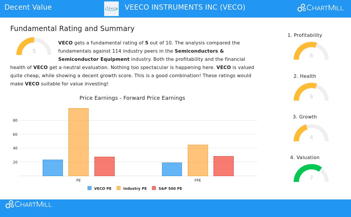 Veeco Instruments Inc. (VECO) stock chart