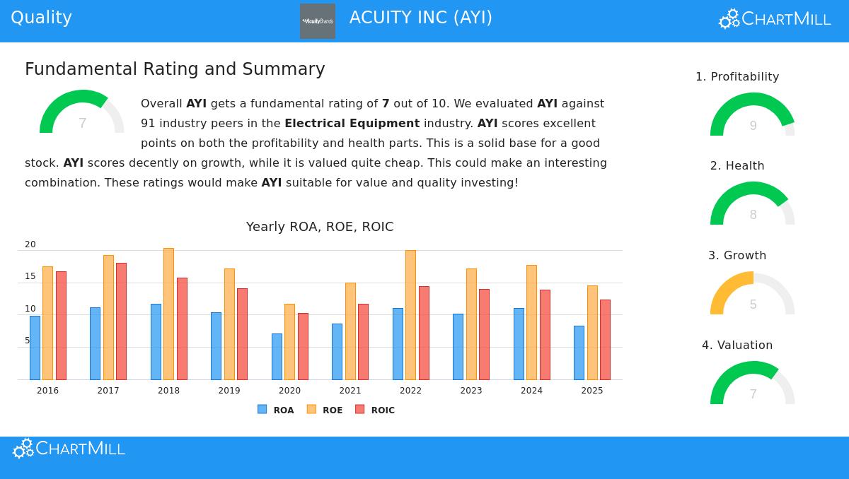 Acuity Brands Inc. (AYI) stock chart