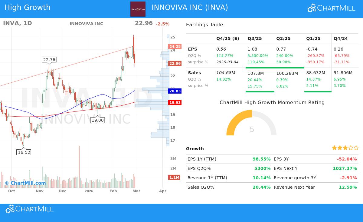 INNOVIVA INC (INVA) stock chart