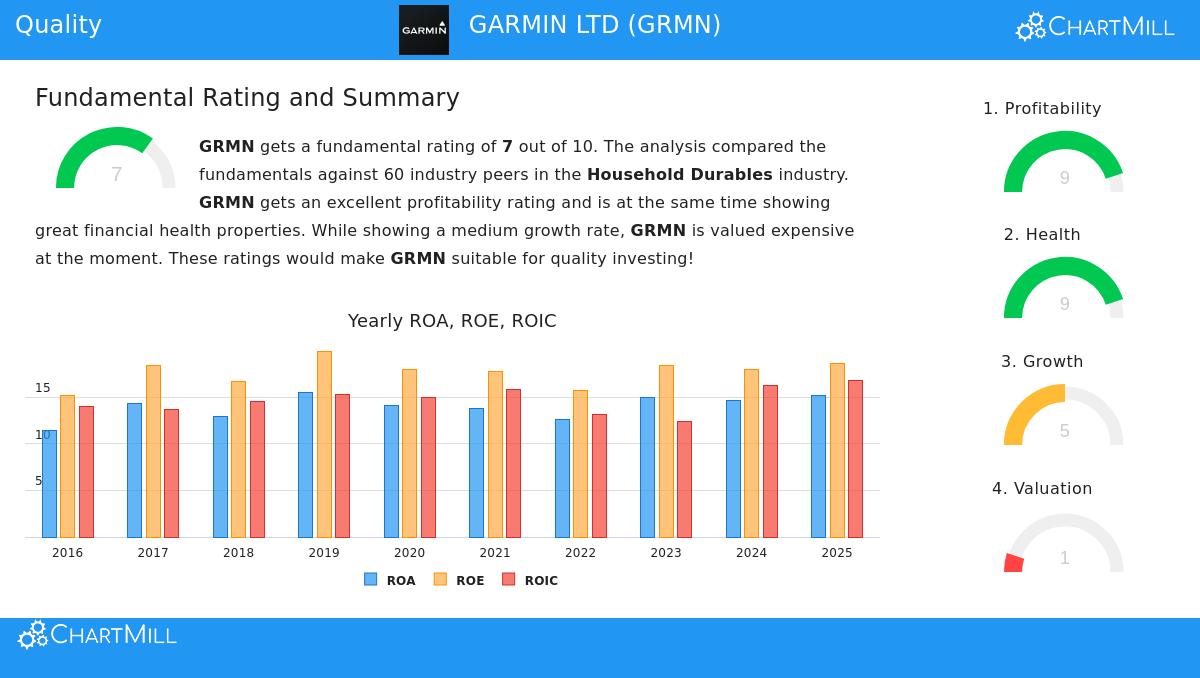 Garmin Ltd. (GRMN) Stock Chart