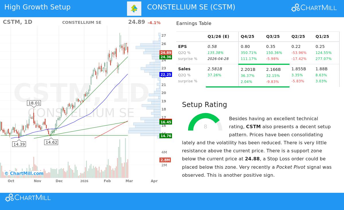 Constellium SE Stock Chart