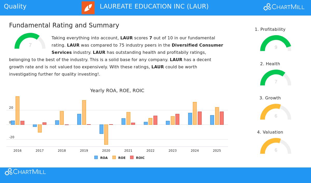 LAUR Stock Chart