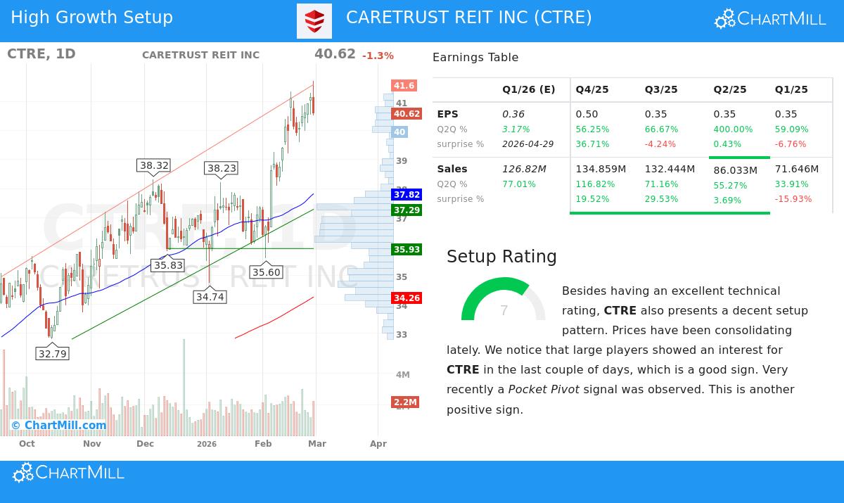 CTRE Stock Chart
