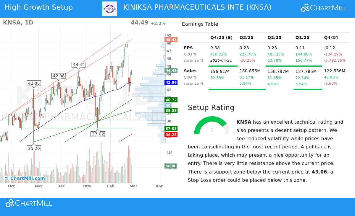 KNSA Stock Chart