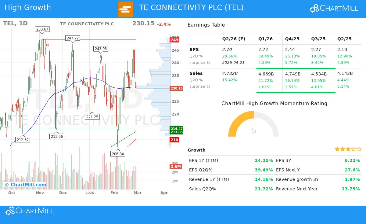 TE Connectivity PLC (NYSE:TEL) stock chart