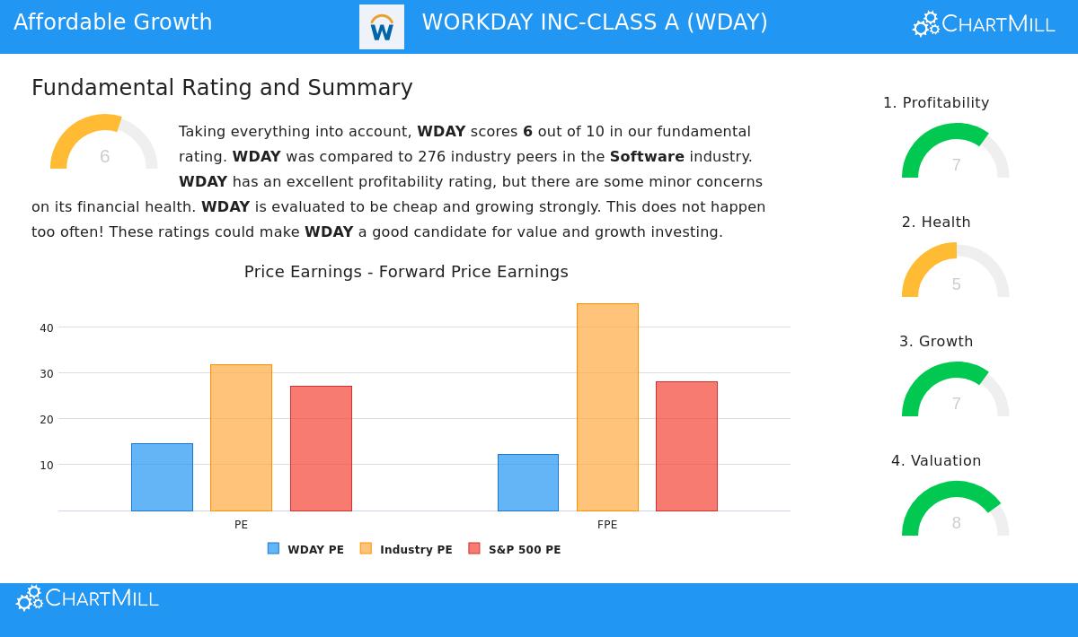 Workday Inc-Class A