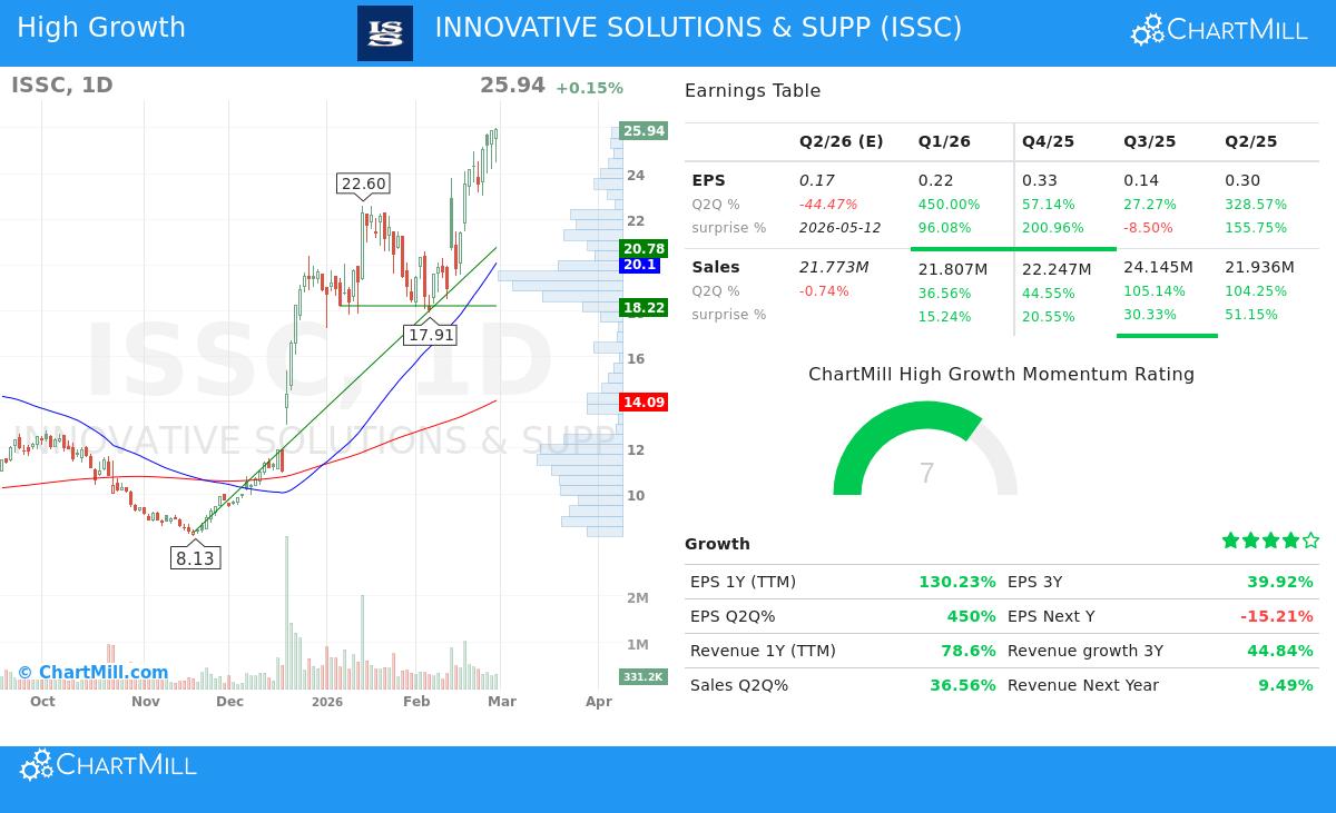 ISSC stock chart