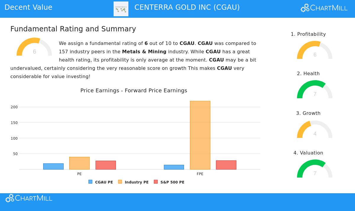 CENTERRA GOLD INC (NYSE:CGAU) stock chart