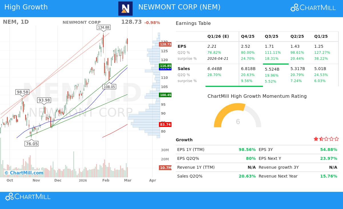Newmont Corp Stock Chart