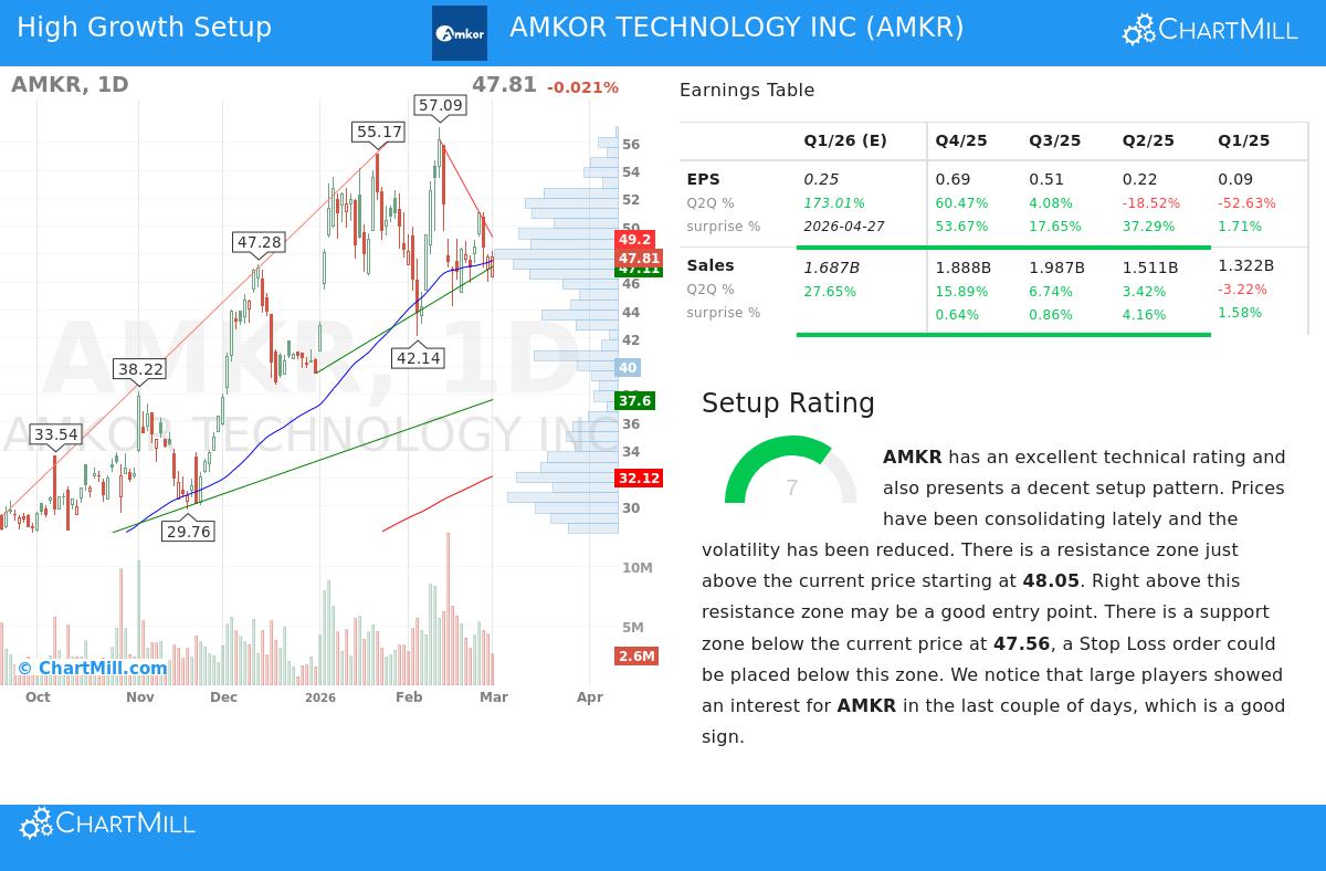 AMKR Stock Chart