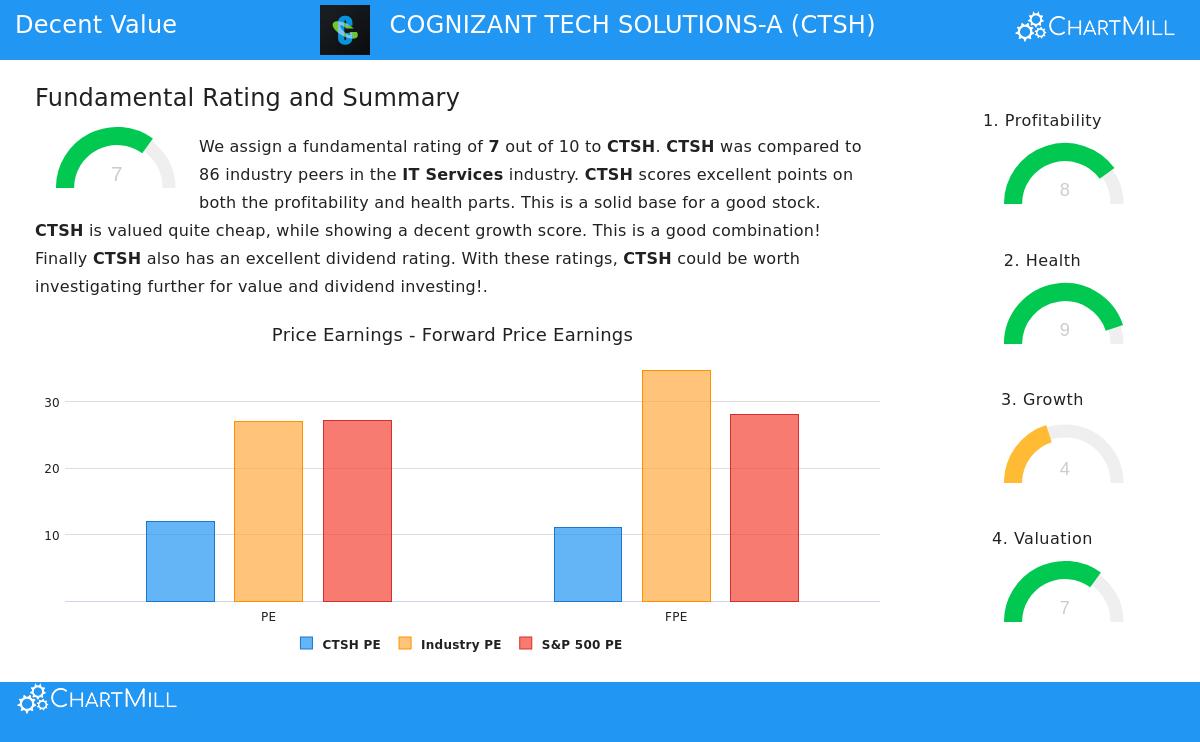 Cognizant Technology Solutions Corp.