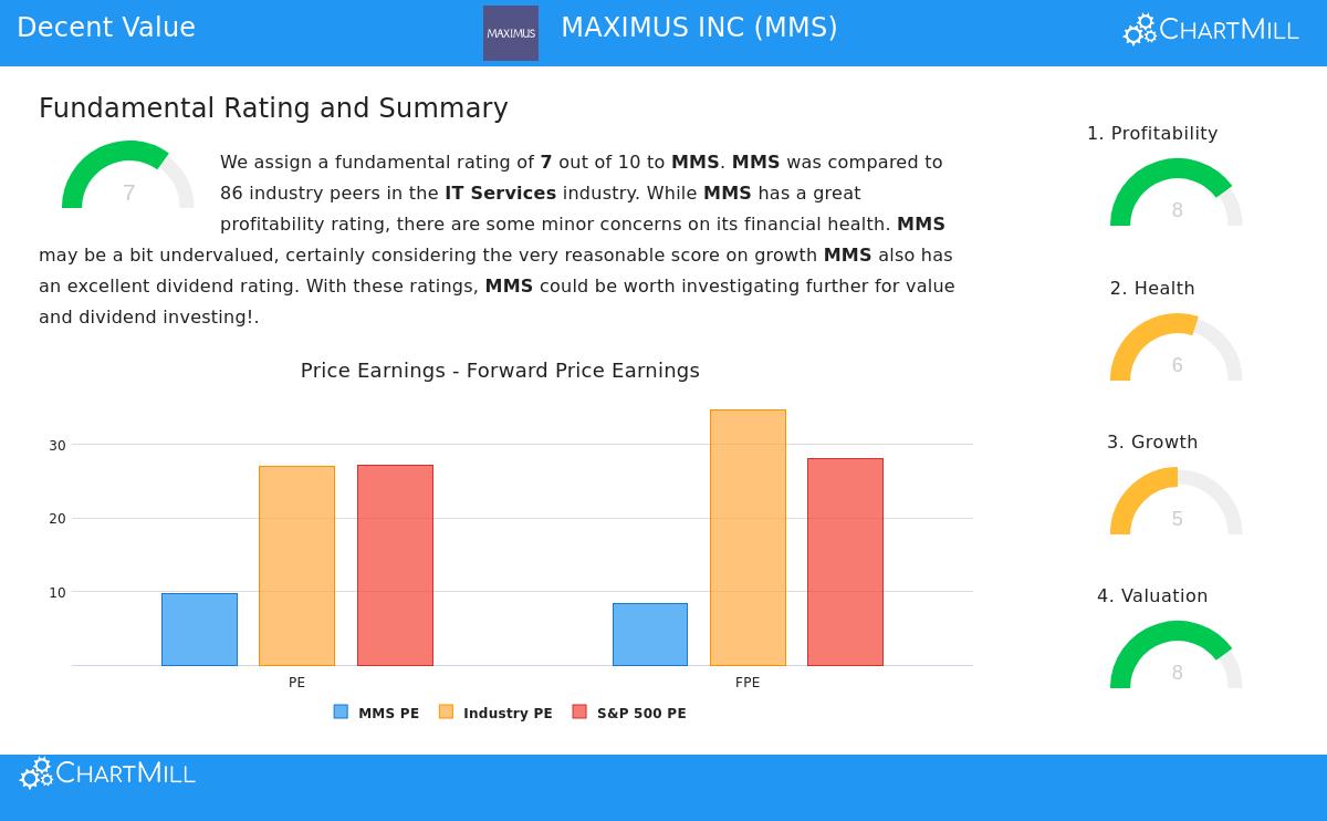 MAXIMUS INC Stock Chart
